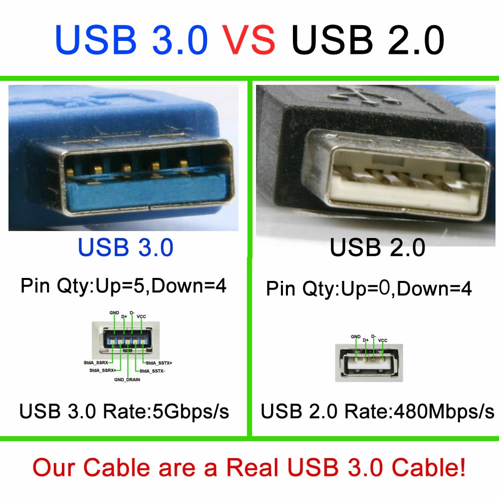 High SuperSpeed 5Gbps 10Gbps USB Type-A Male to USB-C Cable Male